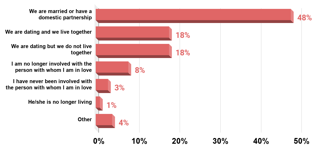 United States - relationship with the love interest in 2019