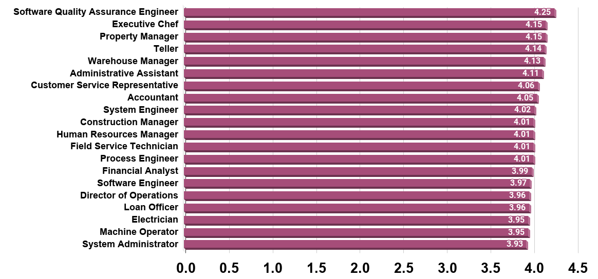 Happiest jobs in the United States 2012, as rated by workers. (rating is out of 5)