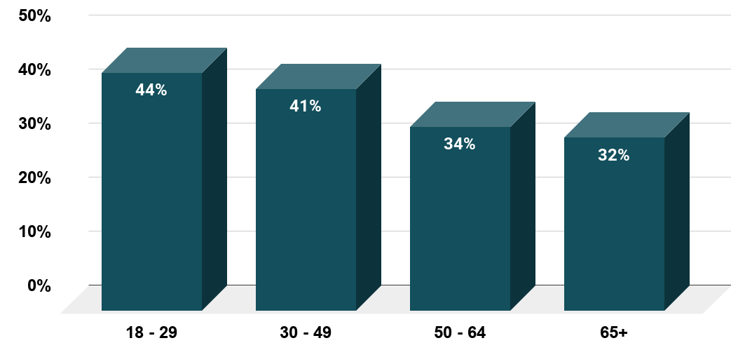 Do you agree that marriage is becoming obsolete (October 2010, by age)