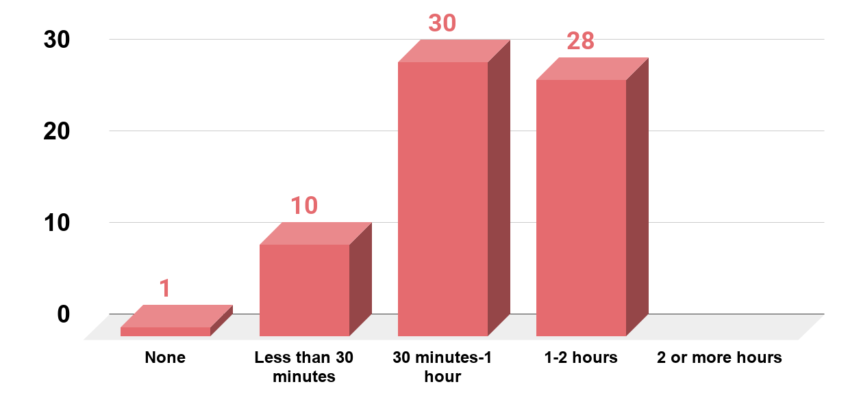 How Much Time On Average Per Day Does Your Child Spend Outdoors In Free Play At Home (U.S., 2014, 69 Parents)