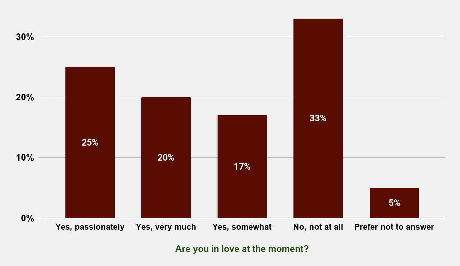 Percentage of Americans in Love (Dec. 2019) (18 yrs and Older) Charts Graphs Stats