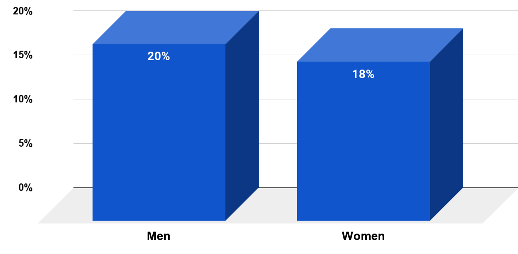 Share of Americans who think that marriage should be a goal everyone has in life in 2016, by gender