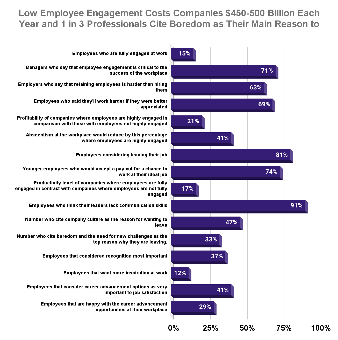 Low Employee Engagement Costs Companies $450-500 Billion Each Year and 1 in 3 Professionals Cite Boredom as Their Main Reason to Leave Their Jobs