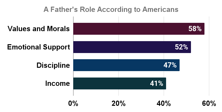 A Father's Role According to Americans