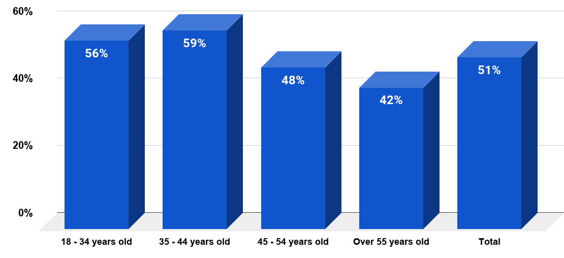 Share of prospective employees in the United States who continue looking for other jobs even when an offer has been extended and they are going through the background check process in 2018, by age