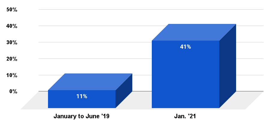 U.S. adults reporting symptoms of anxiety or depression, Jan - June 2019 vs. Jan. 2021.