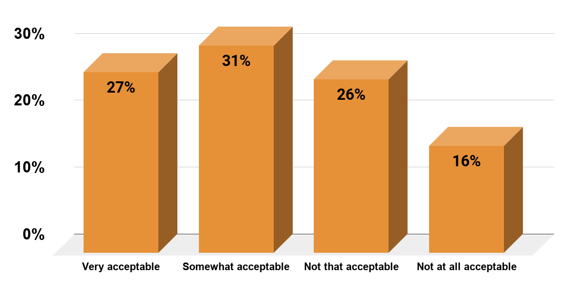 How acceptable is divorce to you personally (U.S., 2014)
