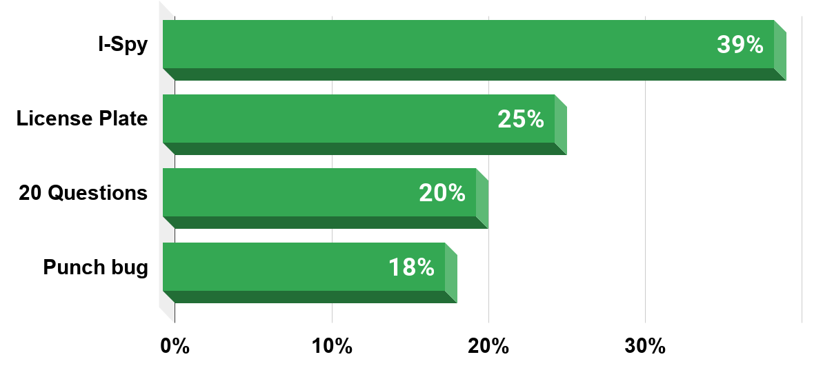Favorite family games for summer road trips in the United States as of May 2014. Source Statista
