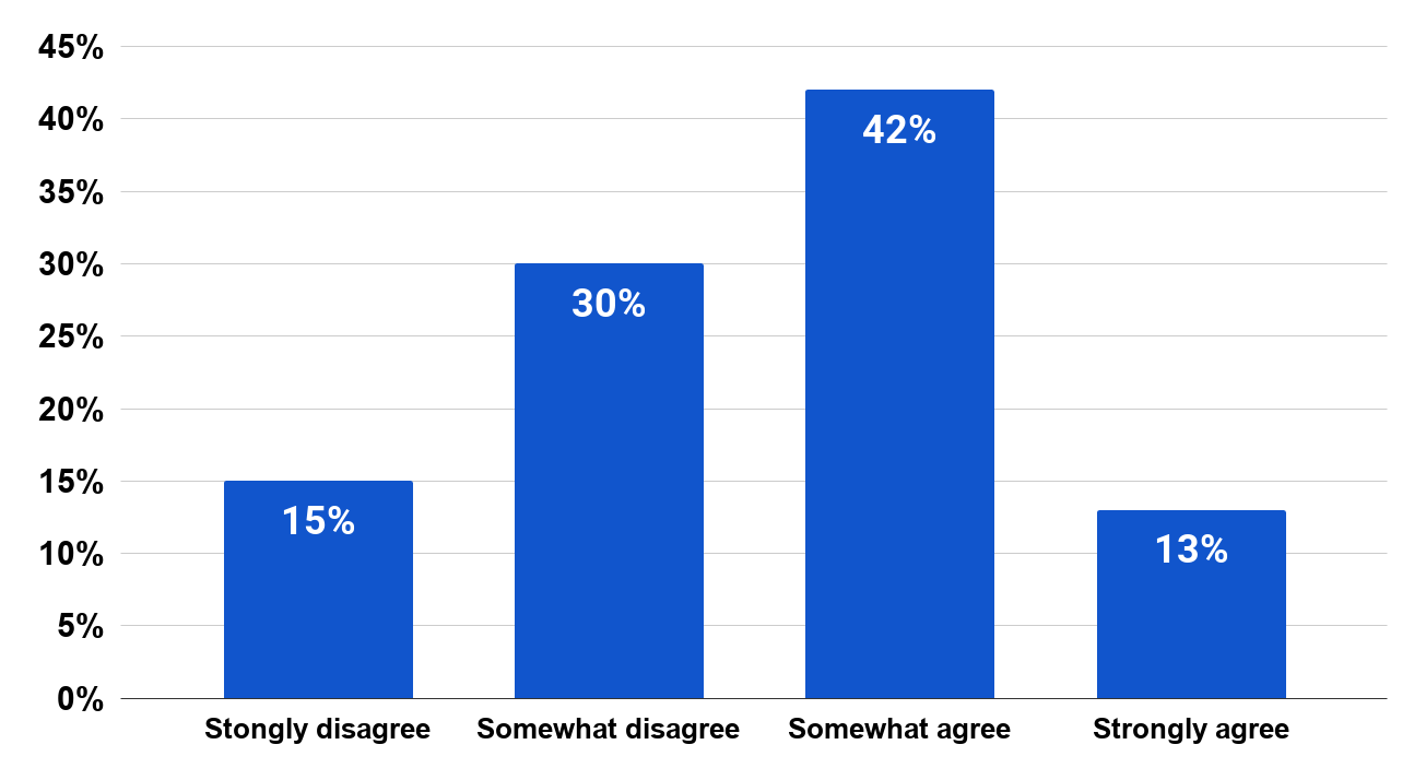 Percentage of U.S. Adults Who Agreed That With Aging Quality of Life Decreases as of 2018.