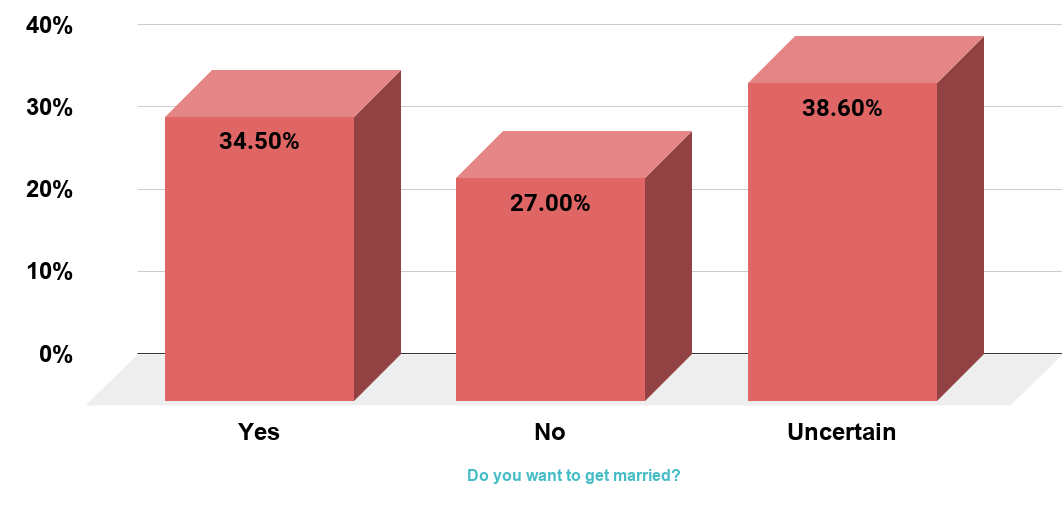 Share of Americans who want to get married - as of 2012