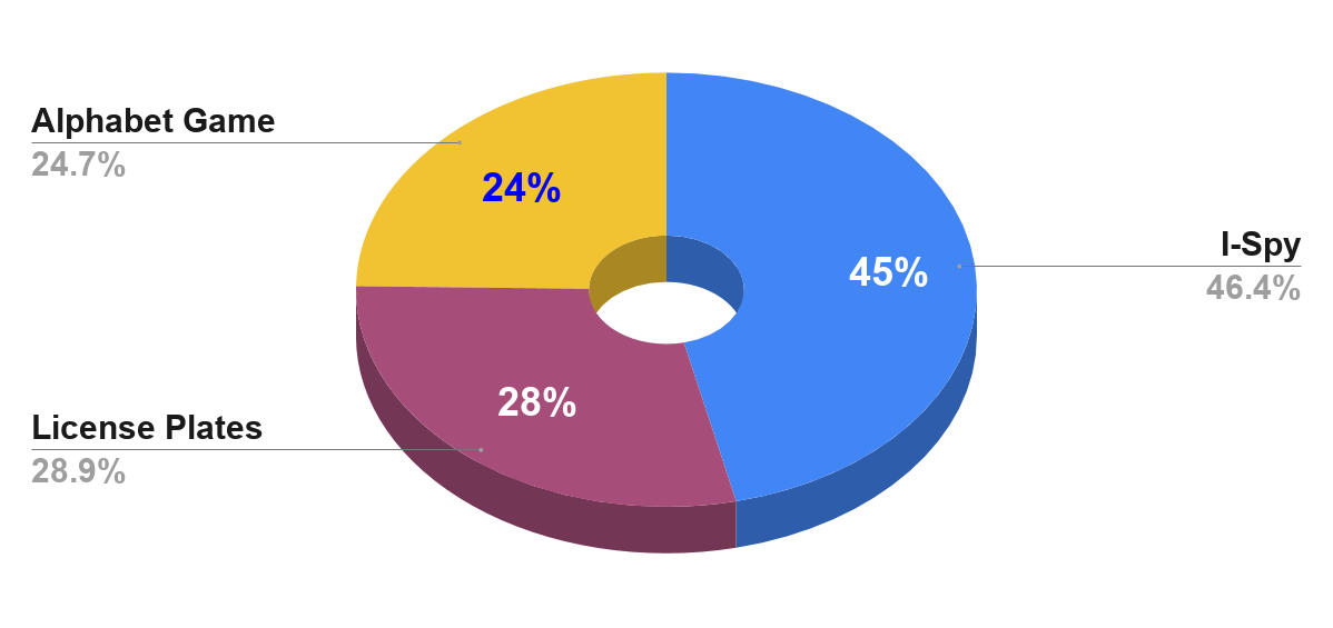 Most popular family vacation car games in the United States as of January 2015. Source Statista