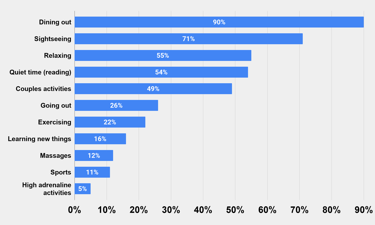 Activites on Romantic Getaway by older American Couples (as of Nov. 2014) Graphs Charts Stats