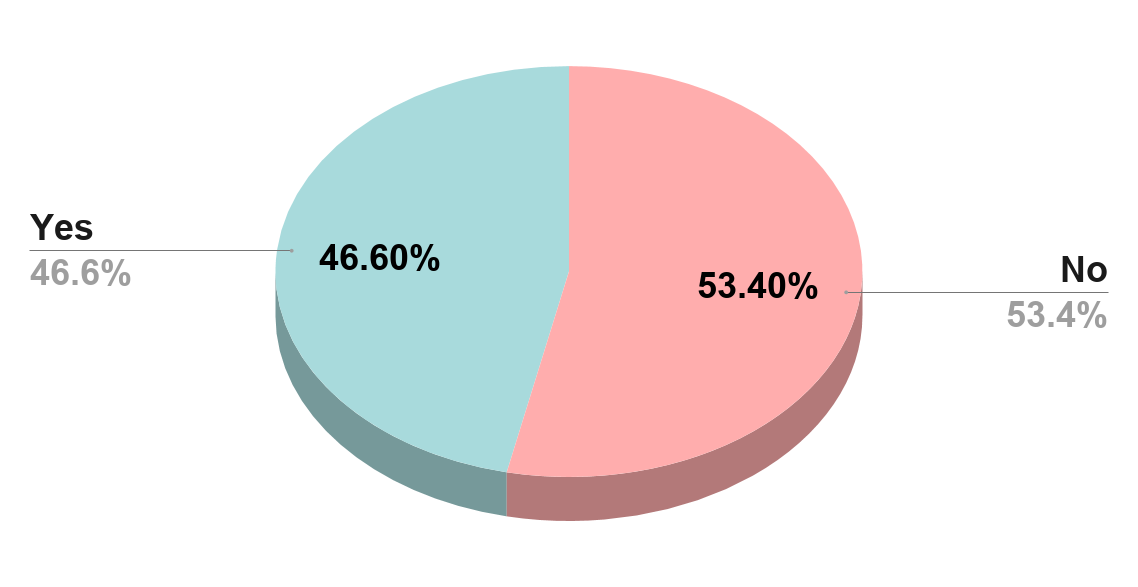 Have you ever broken up with someone and then got back together again with the same person(United States, 2012)
