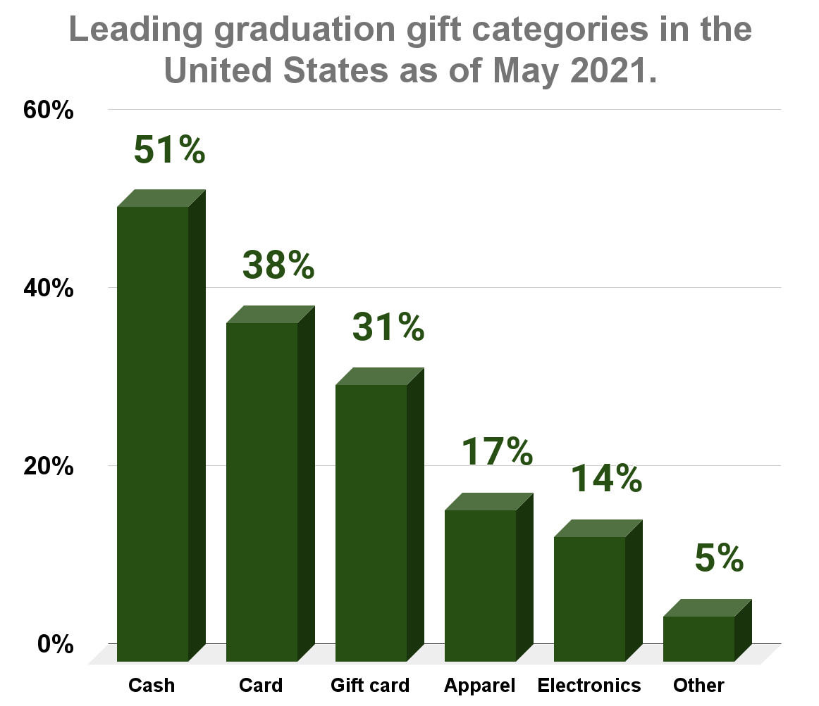 Leading graduation gift categories in the United States as of May 2021.