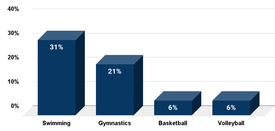 Favorite Olympic events among 60+ year olds in the United States in 2012.