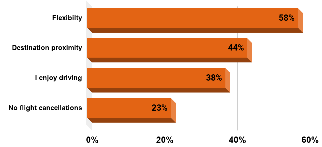 Most common reasons for choosing to travel by car for vacation in the United States as of May 2014.