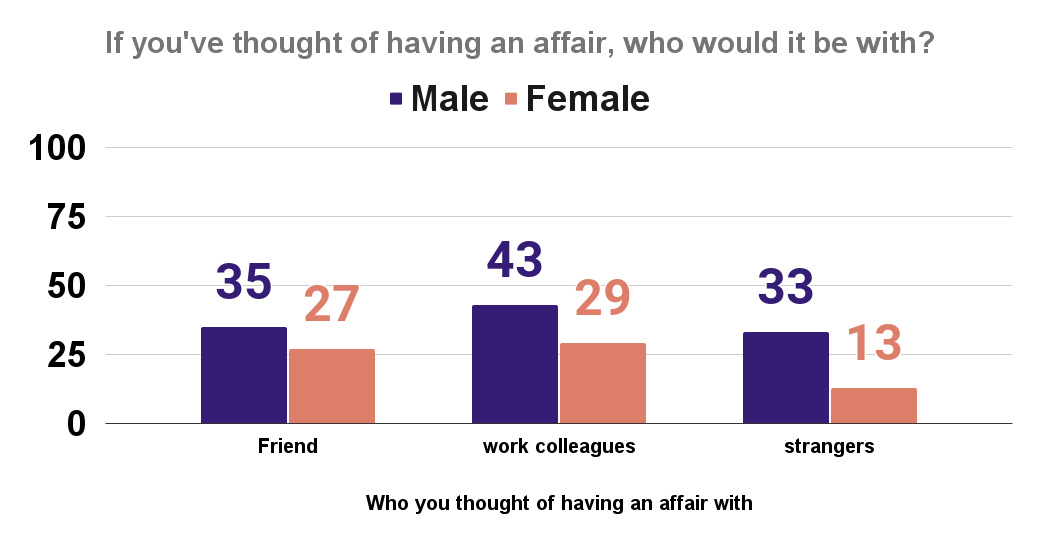 If you've thought of having an affair, who would it be with_