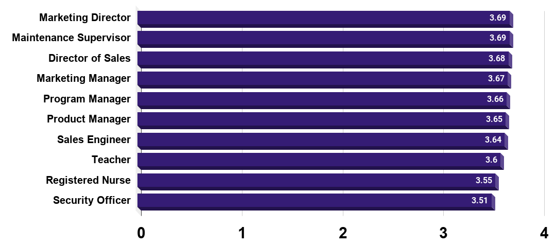 Unhappiest jobs in the United States 2012, as rated by workers (rated out of 5)