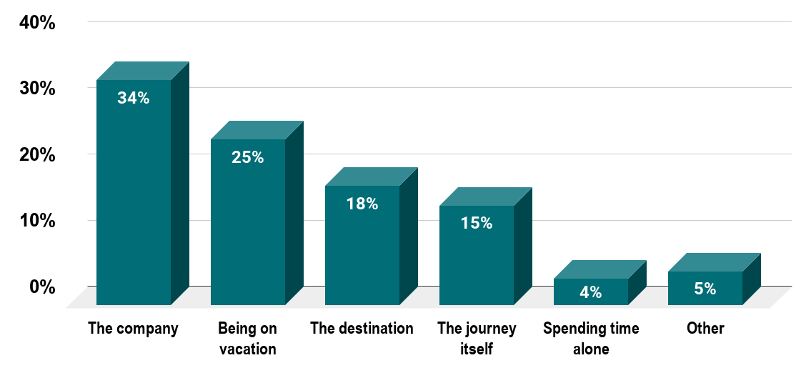 Most enjoyed parts of summer road trips in the United States as of May 2014. Source Statista