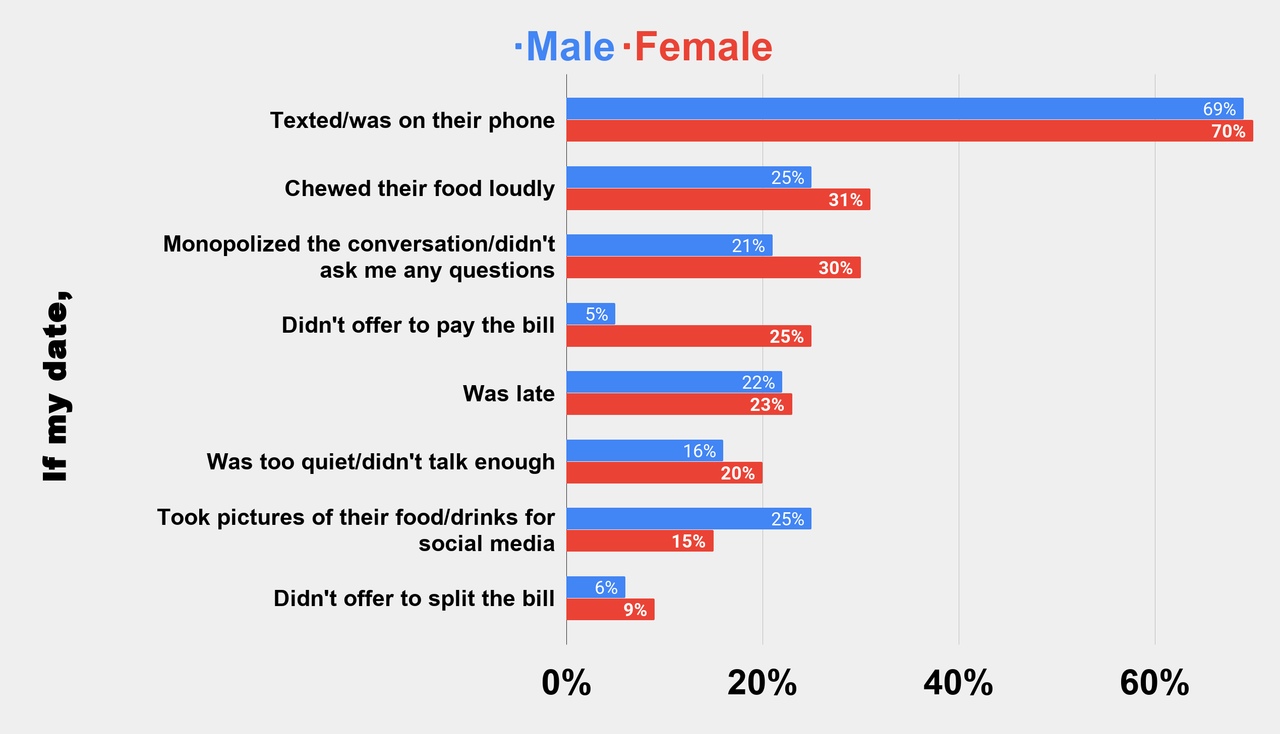 The worst thing(s) you could do on a first date (U.S. 2019) Charts Graphs Stats