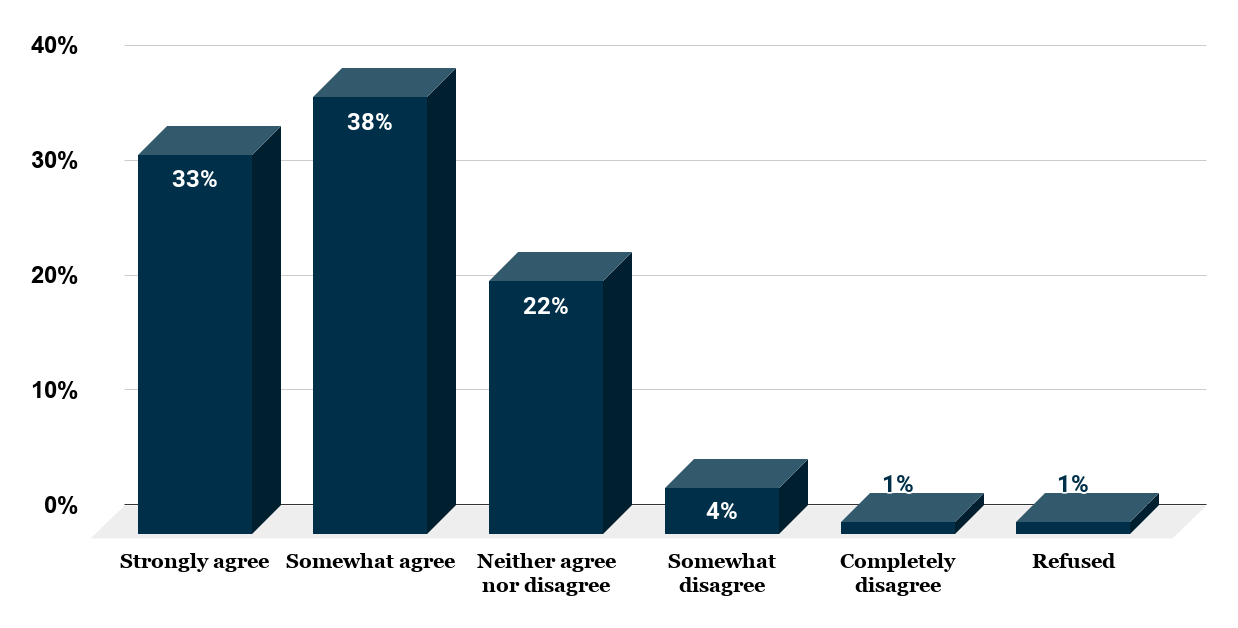 Percentage of U.S. Adults Who Agreed Untreated Mental Illness Has a Significant Negative Impact on the U.S. Economy as of 2019. Source www.psychiatry.org