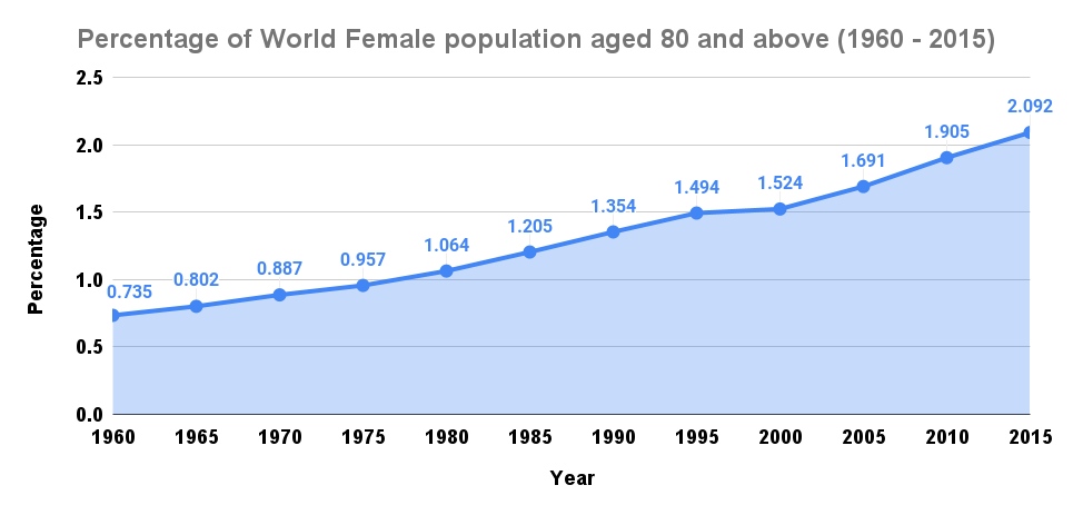 Percentage of World Female population aged 80 and above (1960 - 2015)