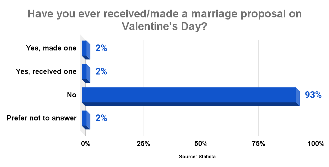 Americans who receivedmade a marriage proposal on Valentine's Day 2017. Source Statista