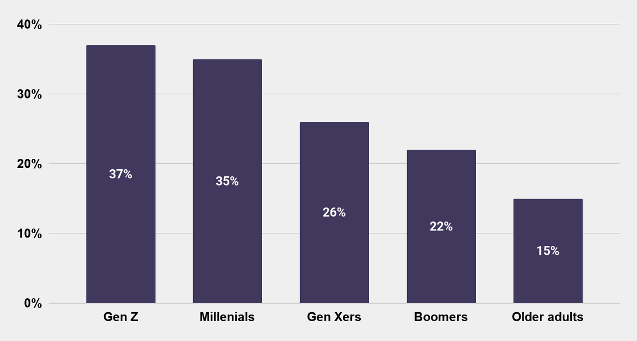 Percentage of US Residents who Received Help From a Mental Health Professional as of 2018, by Generation Charts Graphs Stats