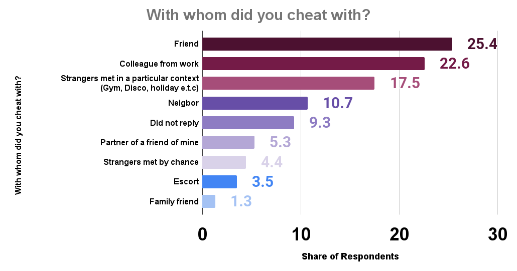 With whom did you cheat with_