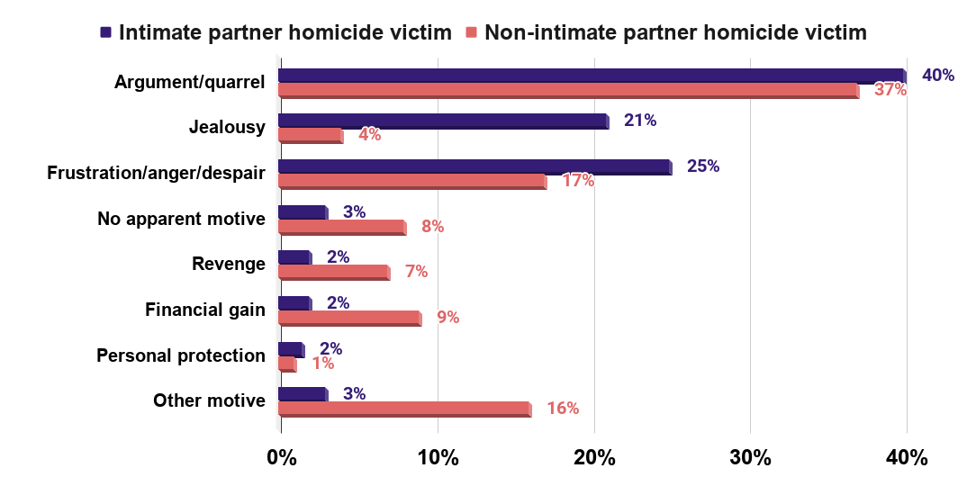 Victims of intimate partner and non-intimate partner homicide, by motive, Canada, 2000 to 2010