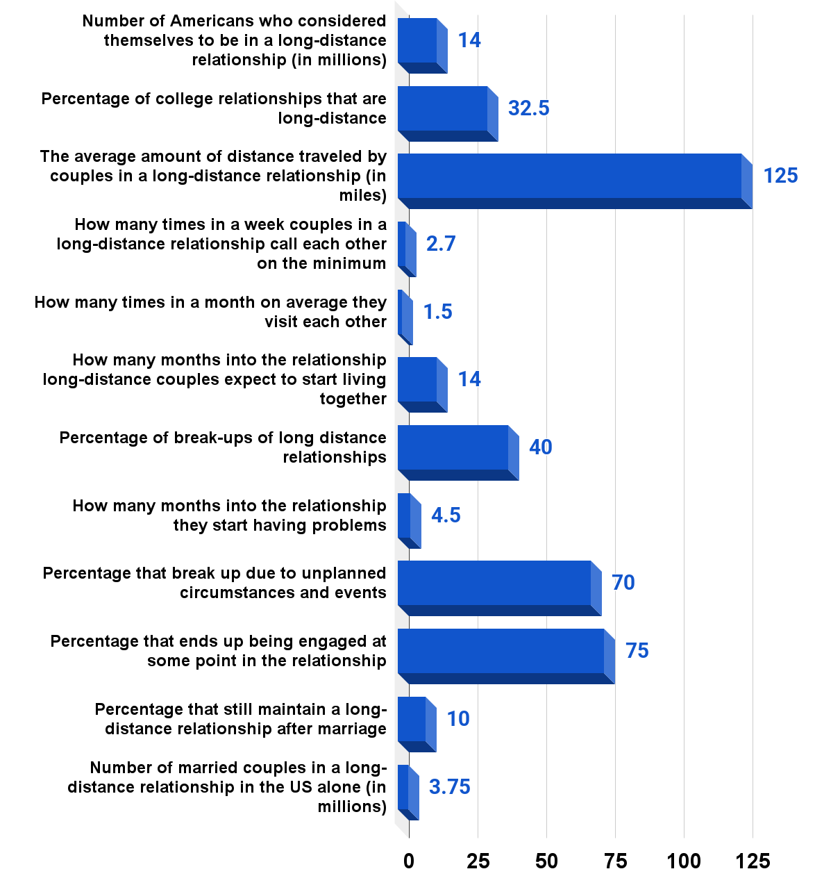 More long distance relationship statistics in the U.S. in 2015.