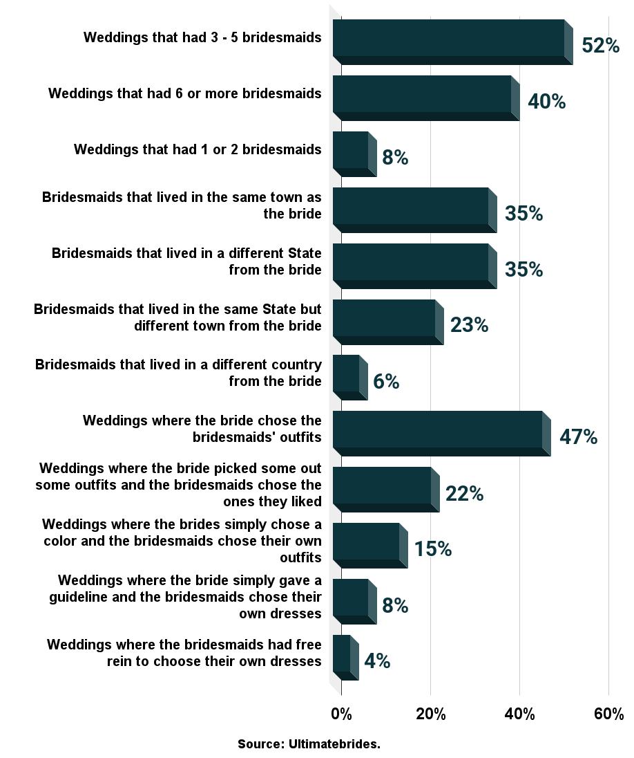 What is it like to be a bridesmaid today