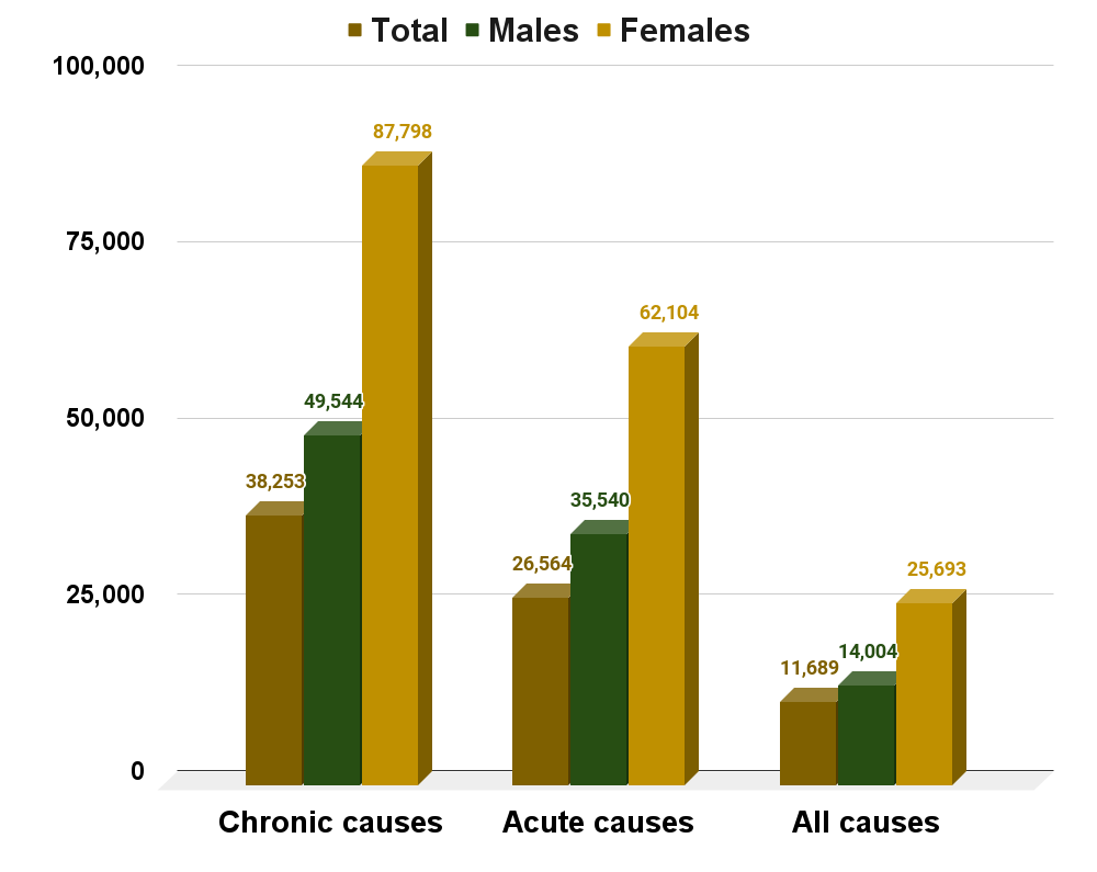 Annual deaths due to to alcohol abuse in the U.S. 2006-2010.