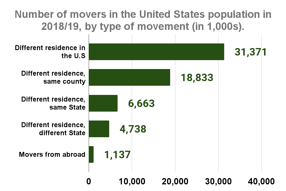 Number of movers in the United States population in 2018_19, by type of movement (in 1,000s)