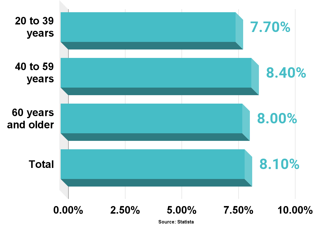 Percentage of adults in the U.S. with depression from 2013 to 2016, by age.