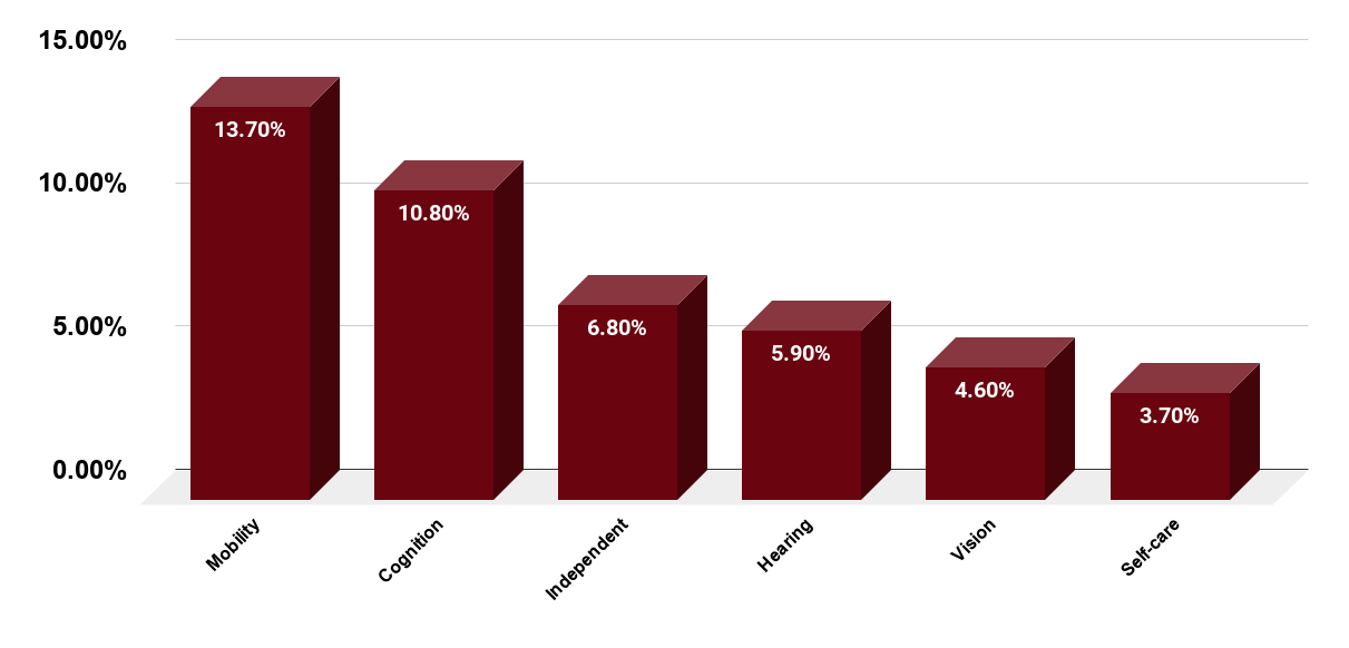 Percentage of American Adults With Functional Disability Types as of 2018. Source www.cdc.gov