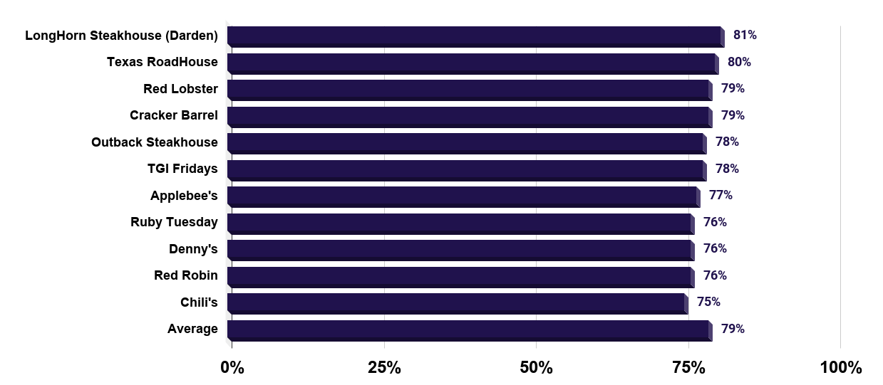 American customer satisfaction index scores for leading full-service restaurants in the United States in 2020