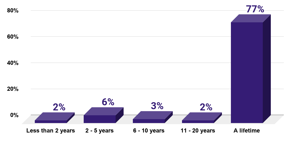 How long do you think the feeling of love can last in a relationship (U.S., 2019)