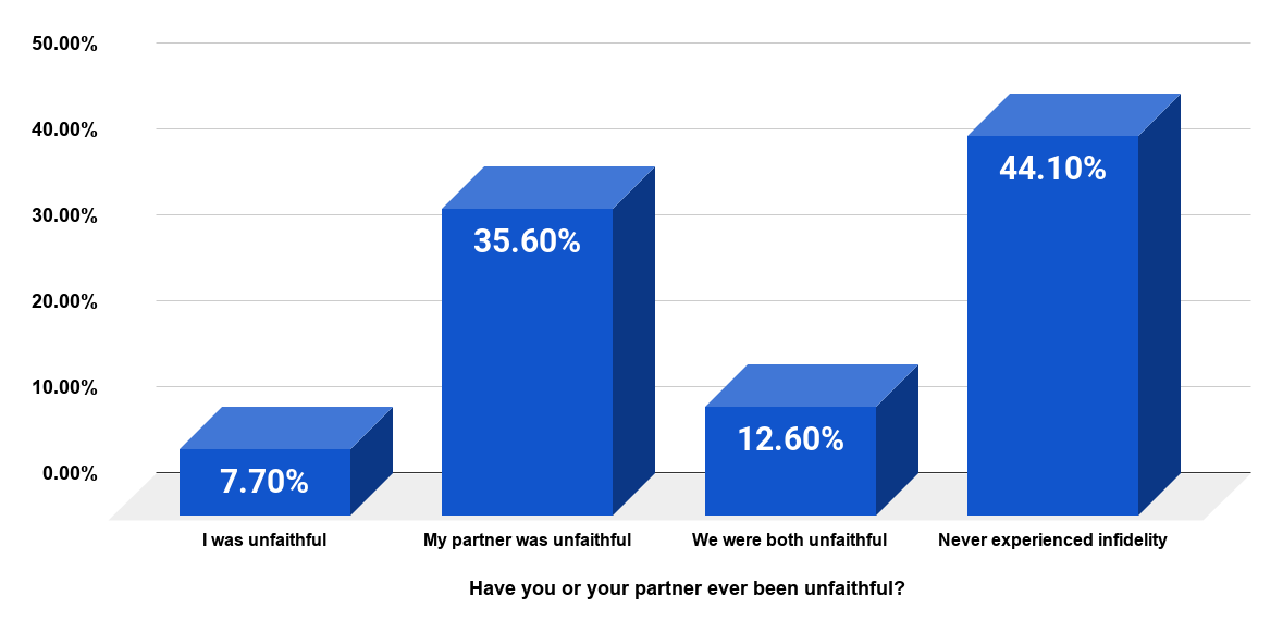 Survey among singles on infidelity in relationships, as of 2012. Source Statista