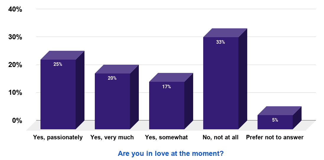 Share of Americans who are in love in 2019.