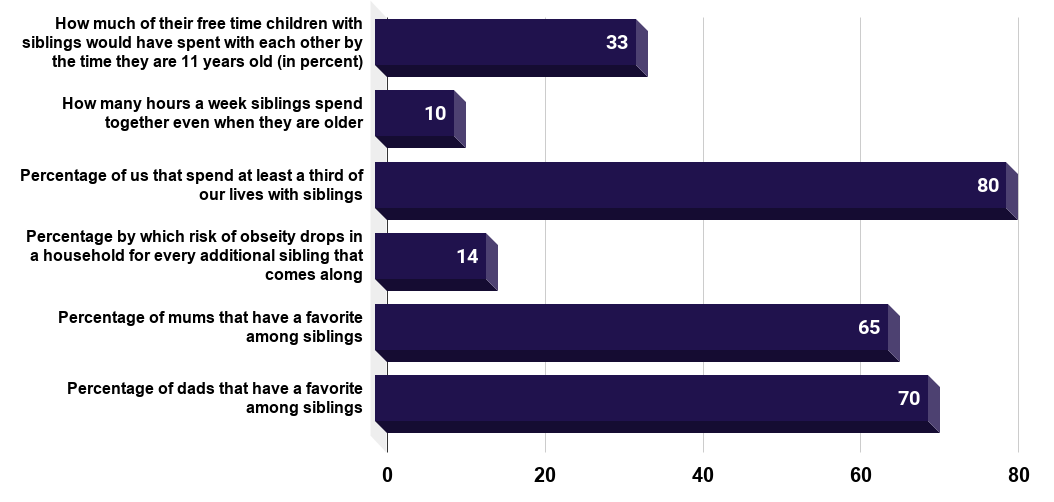 6 Surprising Facts About Siblings.