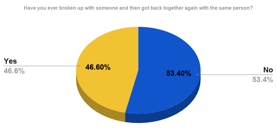 Americans who have gotten back together with someone with whom they had broken up as of 2012.