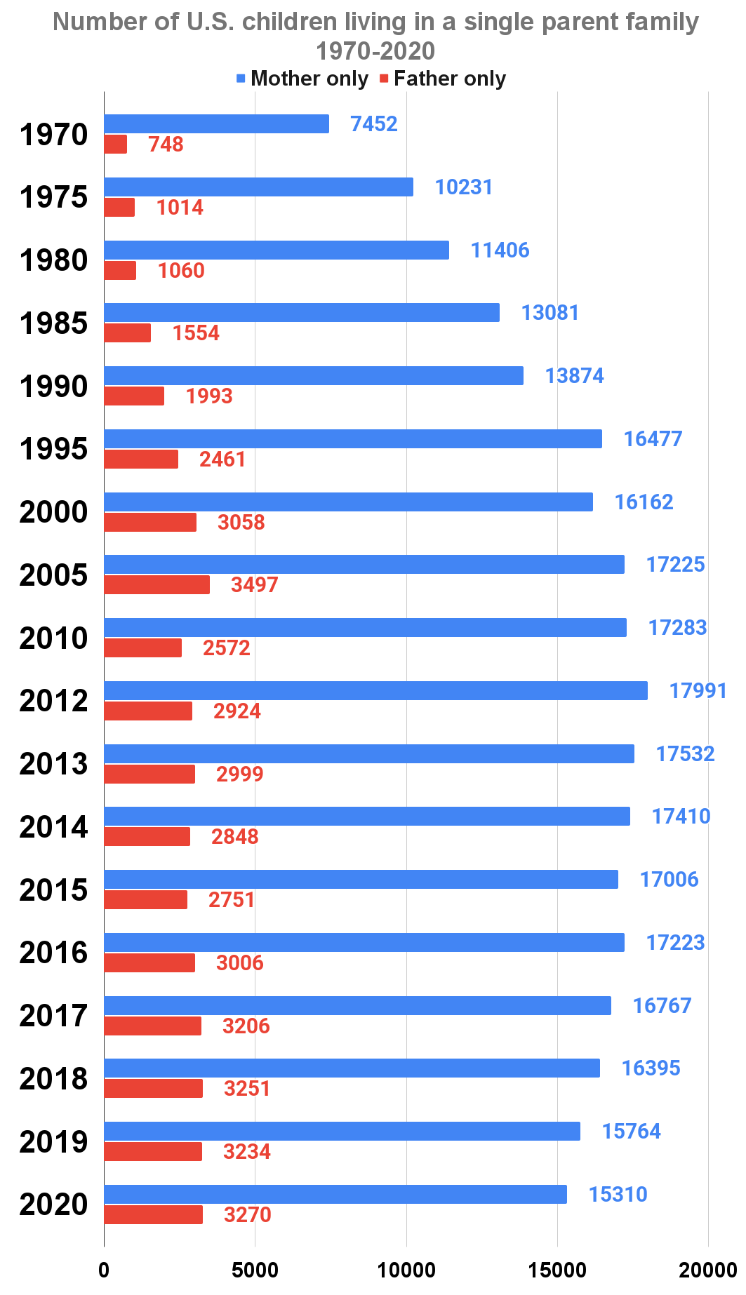 Number of U.S. children living in a single parent family 1970-2020