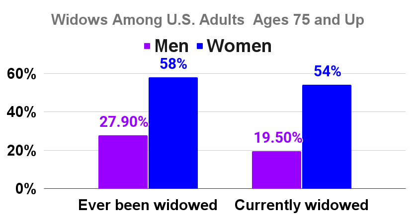 Widows Among U.S. Adults Ages 75 and Up
