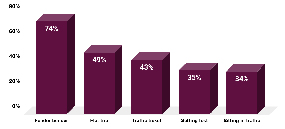 Problems that could ruin summer road trips in the United States as of May 2014.