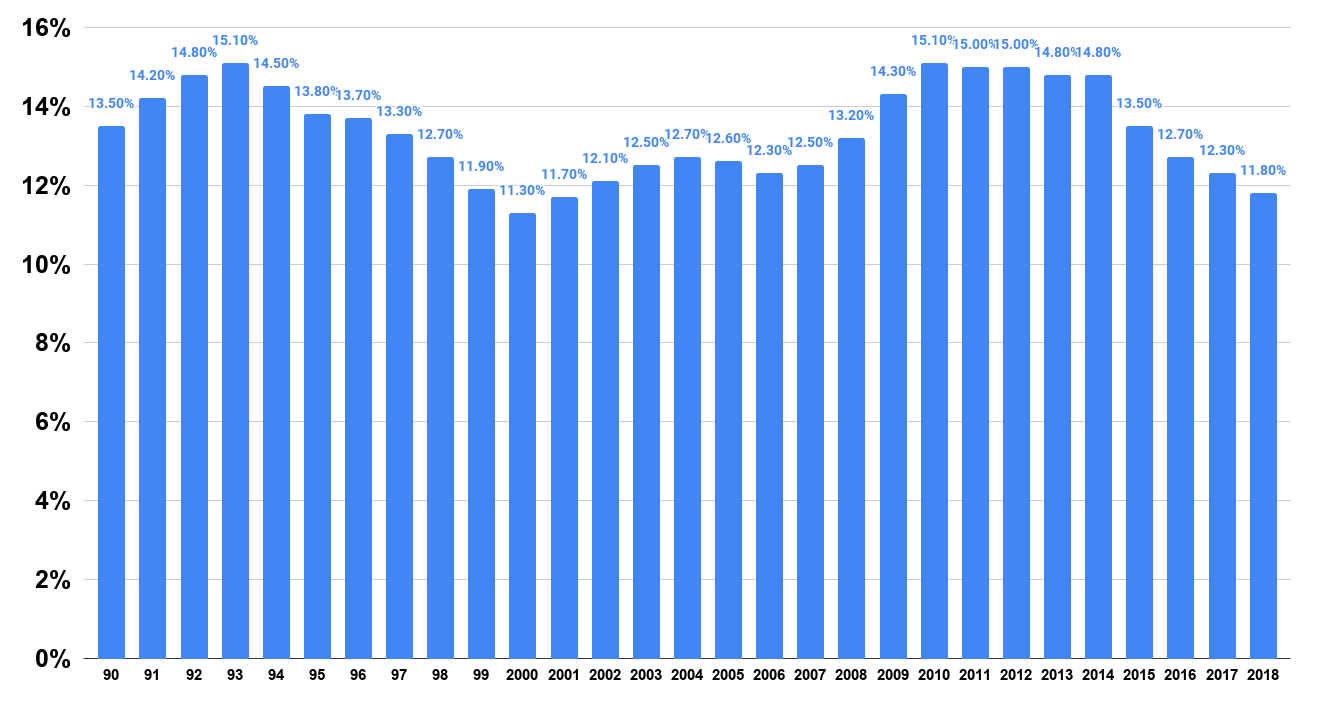 Poverty rate in the United States from 1990 to 2018