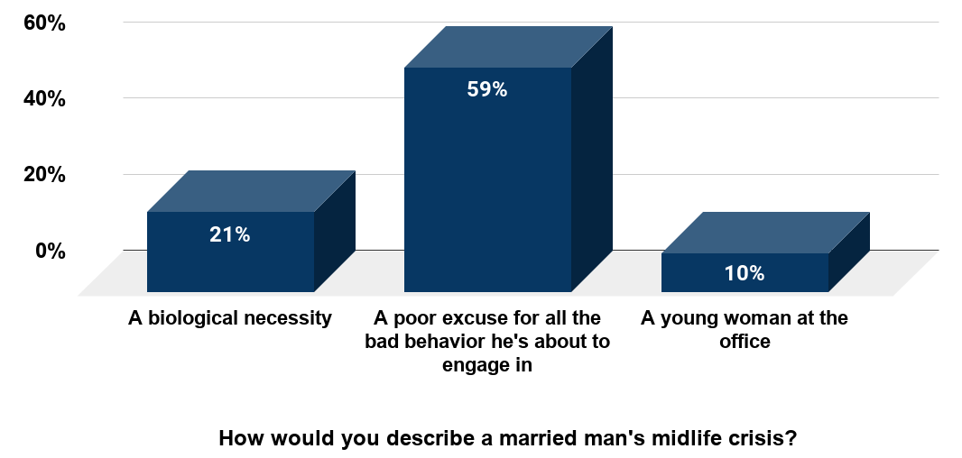 Men, No One Is Buying Your 'Mid-Life Crisis' (Poll of 1,100 Americans in 2013 by 60 Minutes and Vanity Fair)