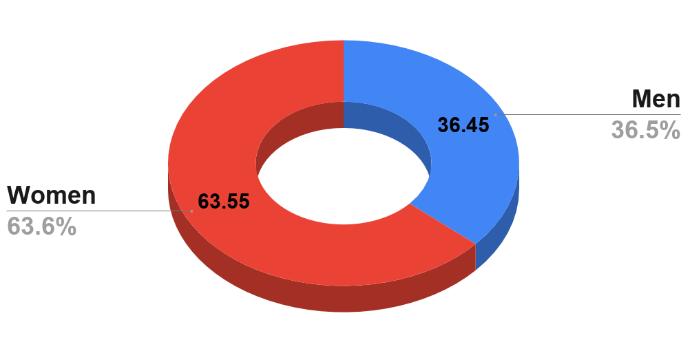 Percentage of men and women who felt fearful and uncomfortable in past relationships