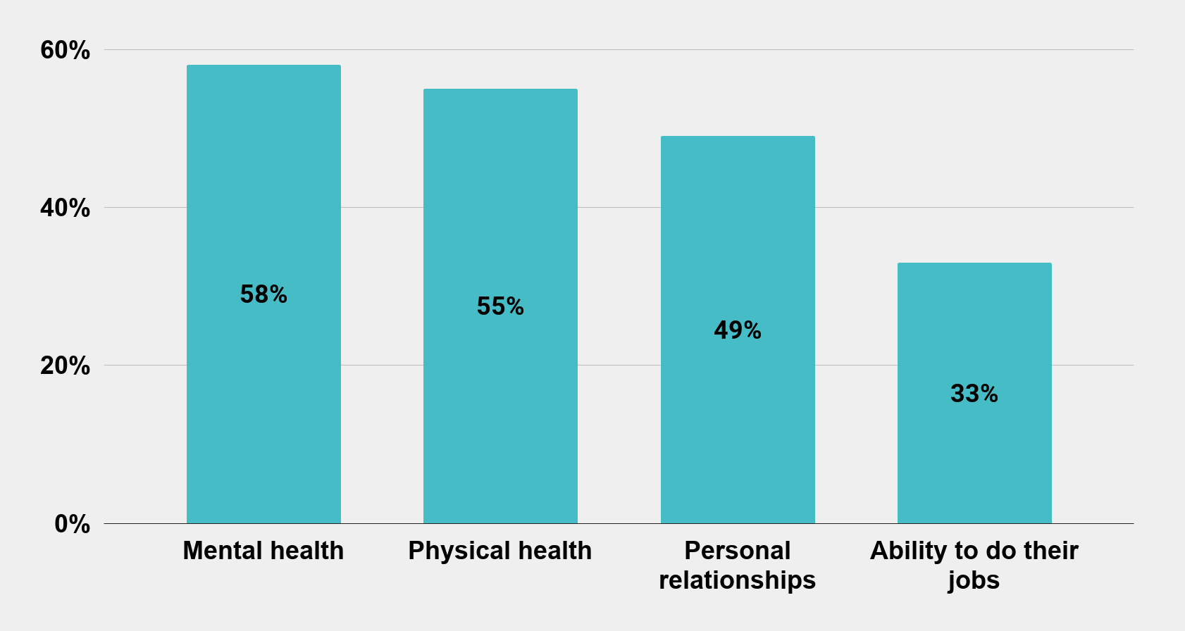 Negative Impact of Isolation on Aspects of Life, US (May 2018)