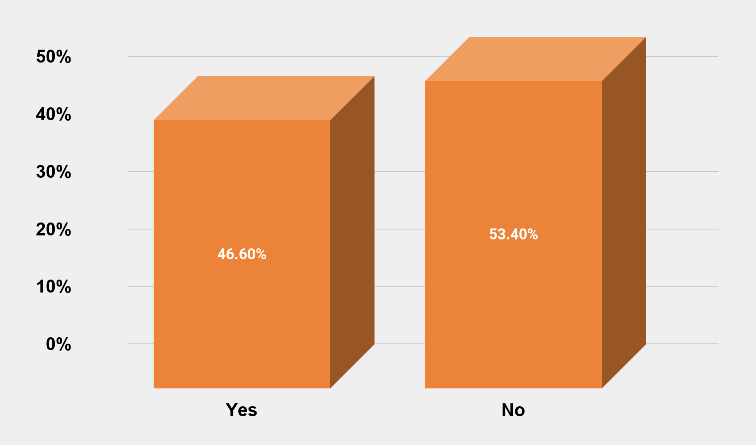 Percentage of Americans who got back together again with the same person they broke up with (2012) Charts Graphs Stats